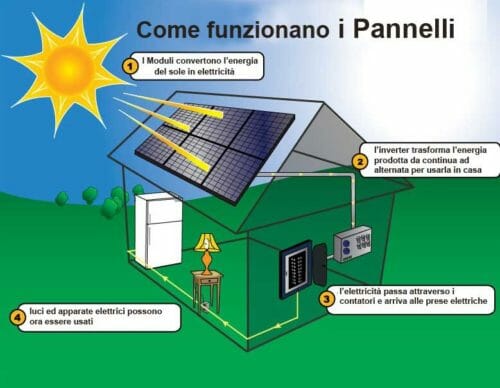 come funziona un impianto fotovoltaico 4